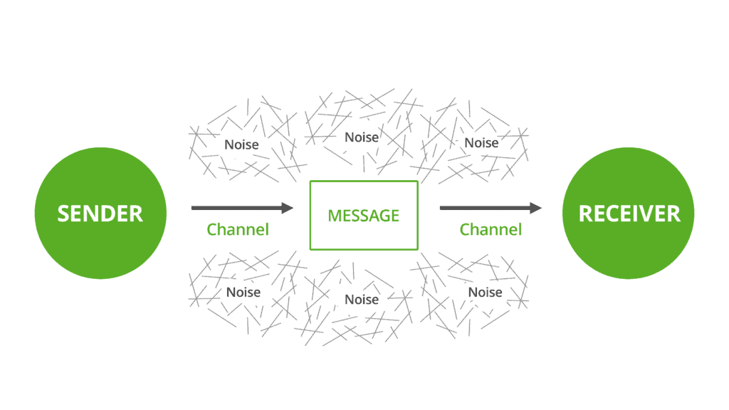 the communication model linear
