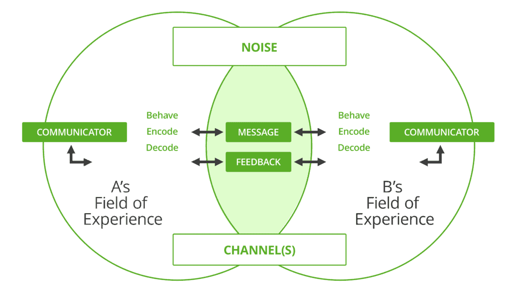 the communication model transactional